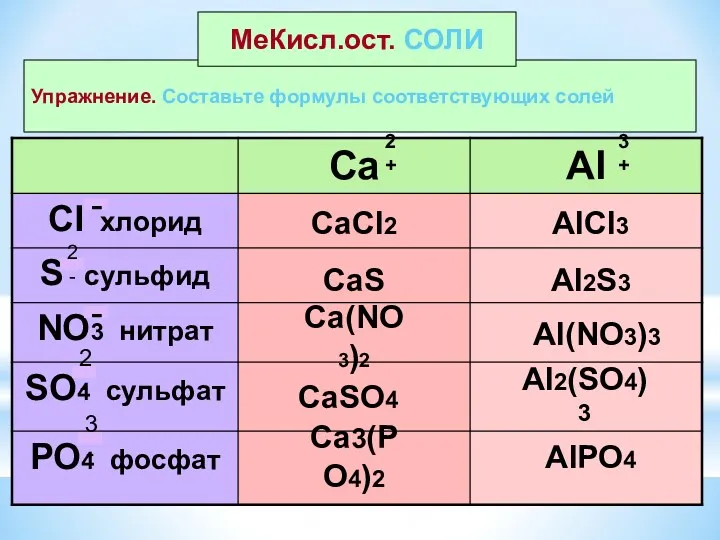 Упражнение. Составьте формулы соответствующих солей МеКисл.ост. СОЛИ CaCI2 СаS Ca(NО3)2