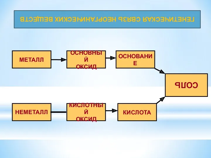 ГЕНЕТИЧЕСКАЯ СВЯЗЬ НЕОРГАНИЧЕСКИХ ВЕЩЕСТВ