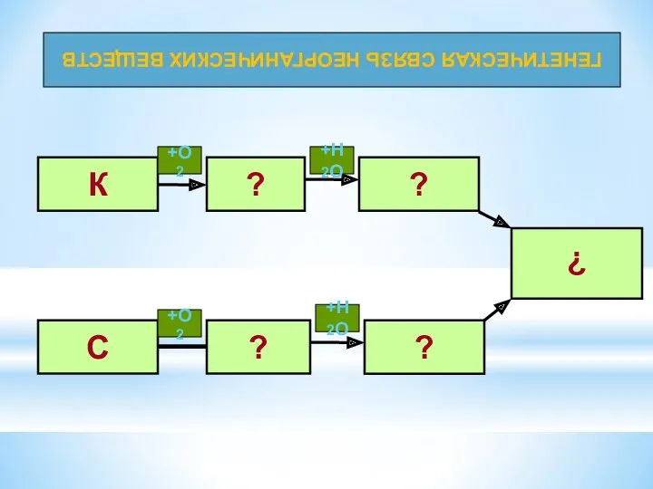 ГЕНЕТИЧЕСКАЯ СВЯЗЬ НЕОРГАНИЧЕСКИХ ВЕЩЕСТВ +О2