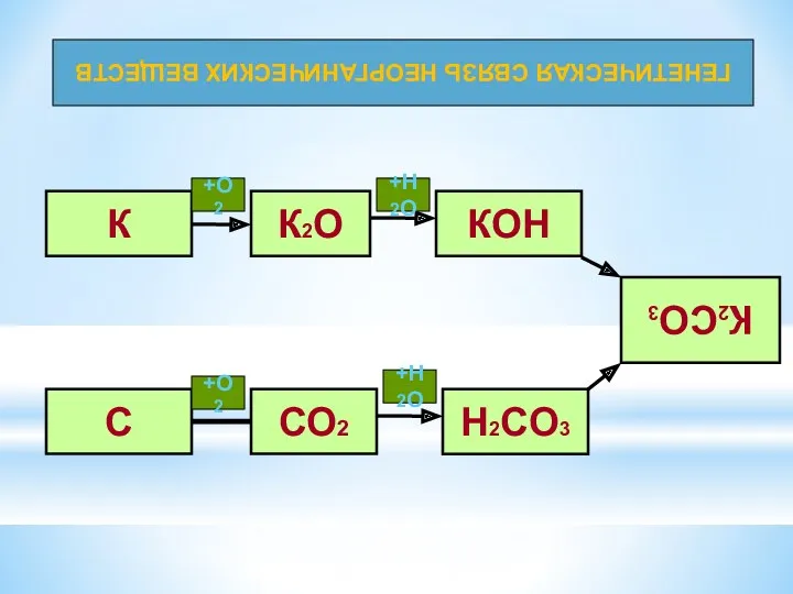 ГЕНЕТИЧЕСКАЯ СВЯЗЬ НЕОРГАНИЧЕСКИХ ВЕЩЕСТВ +О2