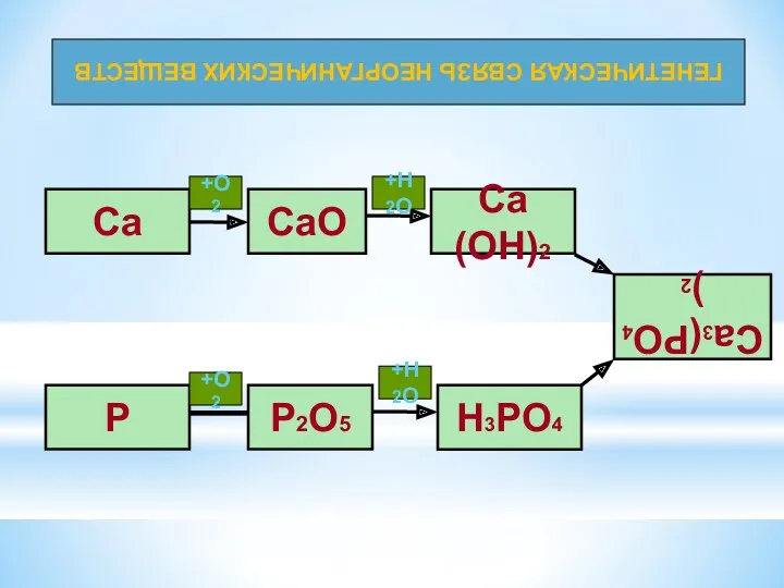 ГЕНЕТИЧЕСКАЯ СВЯЗЬ НЕОРГАНИЧЕСКИХ ВЕЩЕСТВ +О2