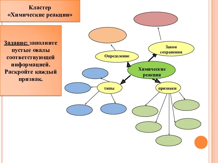 Кластер «Химические реакции» Задание: заполните пустые овалы соответствующей информацией. Раскройте каждый признак.