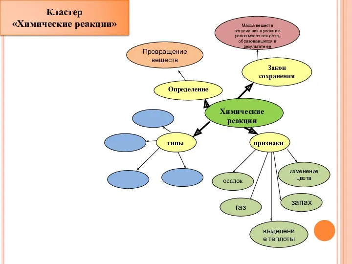 Кластер «Химические реакции»