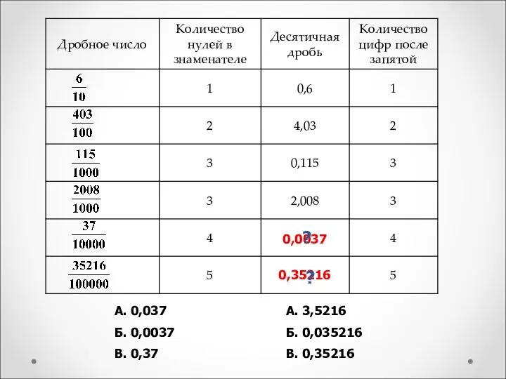 А. 0,037 Б. 0,0037 В. 0,37 А. 3,5216 Б. 0,035216 В. 0,35216 0,0037 0,35216 ? ?