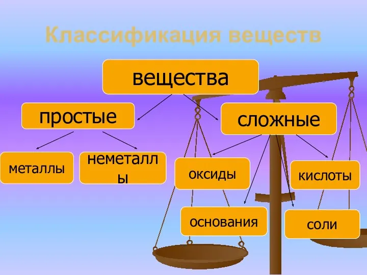 Классификация веществ вещества простые сложные металлы неметаллы кислоты оксиды соли основания