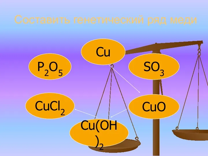 Составить генетический ряд меди CuCl2 Сu CuO Cu(OH)2 SO3 P2O5