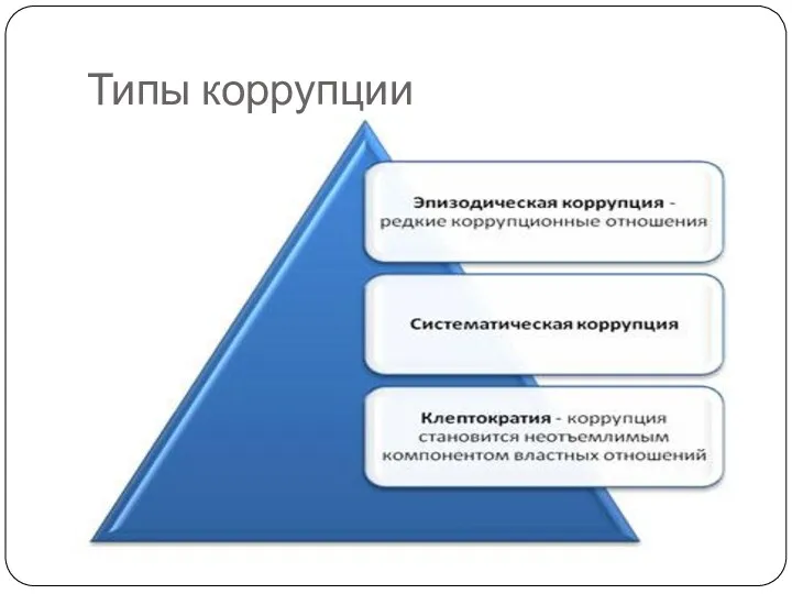 Типы коррупции