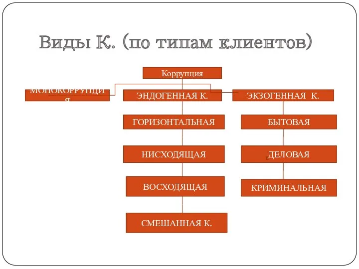 Виды К. (по типам клиентов) Коррупция МОНОКОРРУПЦИЯ ЭНДОГЕННАЯ К. ЭКЗОГЕННАЯ