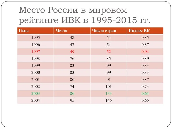 Место России в мировом рейтинге ИВК в 1995-2015 гг.