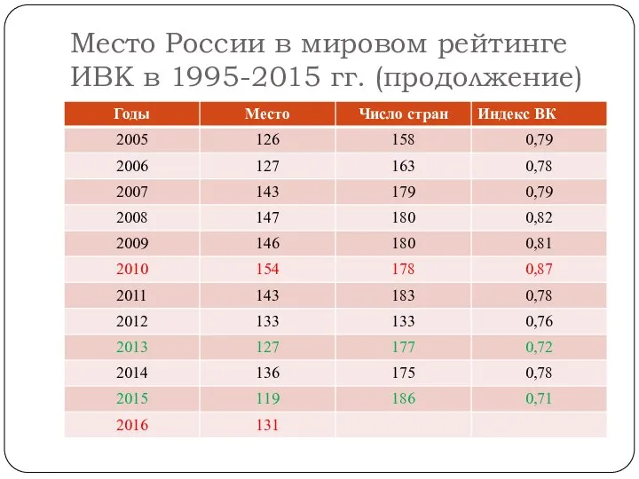 Место России в мировом рейтинге ИВК в 1995-2015 гг. (продолжение)