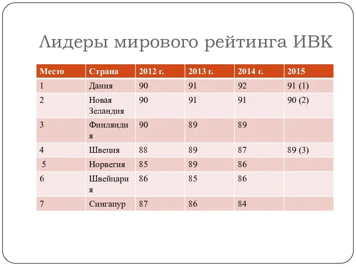 Лидеры мирового рейтинга ИВК