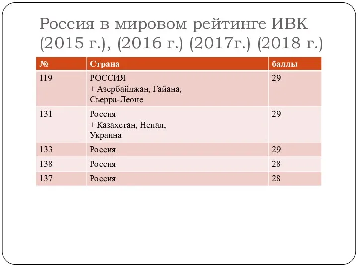 Россия в мировом рейтинге ИВК (2015 г.), (2016 г.) (2017г.) (2018 г.)