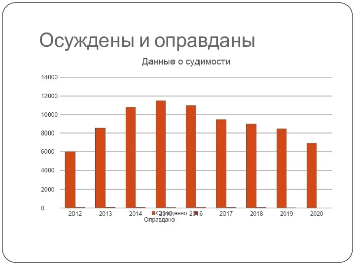 Осуждены и оправданы