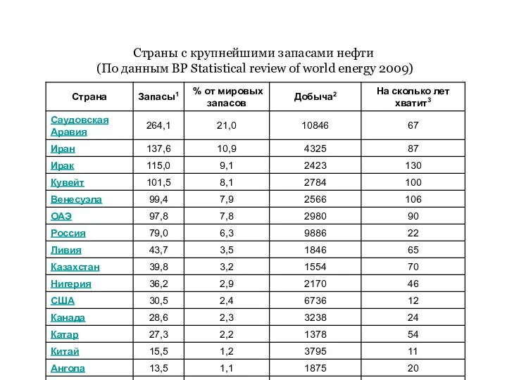 Страны с крупнейшими запасами нефти (По данным BP Statistical review of world energy 2009)