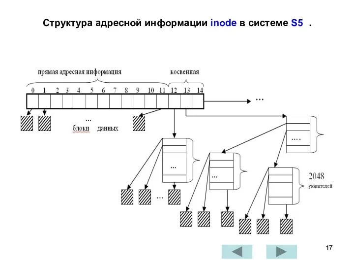 Структура адресной информации inode в системе S5 .