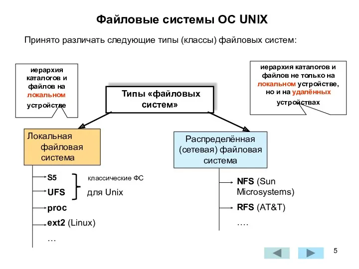 Файловые системы ОС UNIX Типы «файловых систем» Локальная файловая система Распределённая (сетевая) файловая