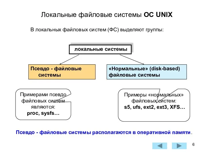 Локальные файловые системы ОС UNIX локальные системы Псевдо - файловые системы «Нормальные» (disk-based)