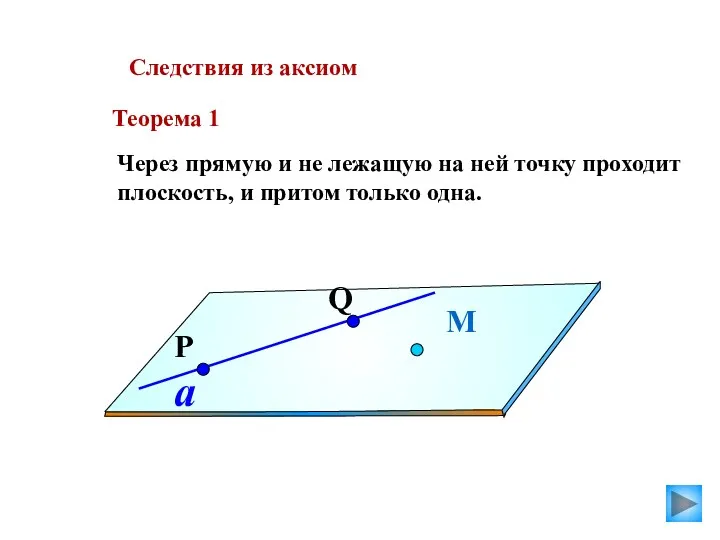 Следствия из аксиом Теорема 1 Через прямую и не лежащую
