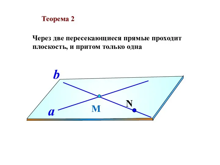 Теорема 2 Через две пересекающиеся прямые проходит плоскость, и притом только одна М a b N