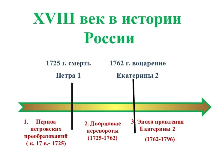 1725 г. смерть Петра 1 1762 г. воцарение Екатерины 2