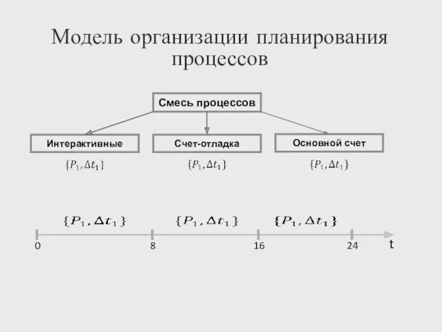 Модель организации планирования процессов Смесь процессов Интерактивные Счет-отладка Основной счет 0 8 16 24 t