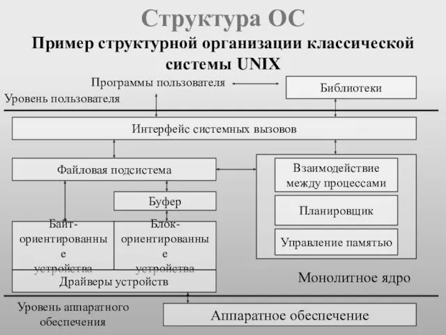 Структура ОС Пример структурной организации классической системы UNIX Программы пользователя