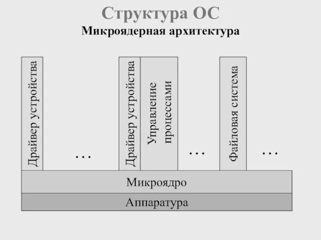 Структура ОС Микроядро Драйвер устройства Драйвер устройства . . .