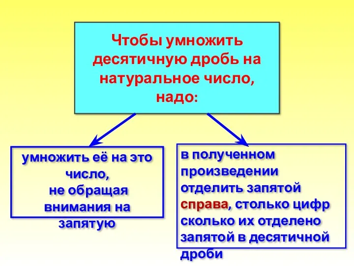 Чтобы умножить десятичную дробь на натуральное число, надо: умножить её