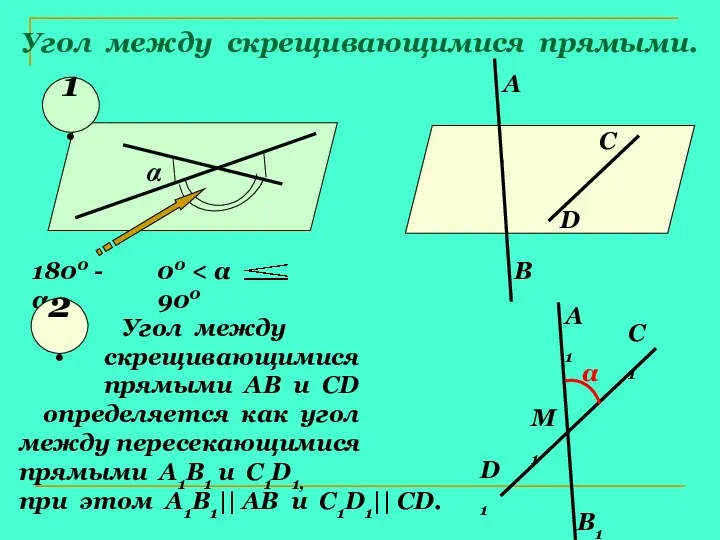 Угол между скрещивающимися прямыми. α 1800 - α 00 1.