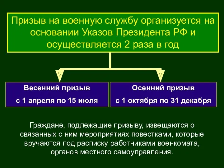 Граждане, подлежащие призыву, извещаются о связанных с ним мероприятиях повестками,