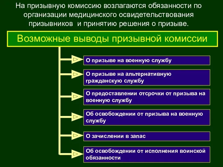 О зачислении в запас О призыве на военную службу О