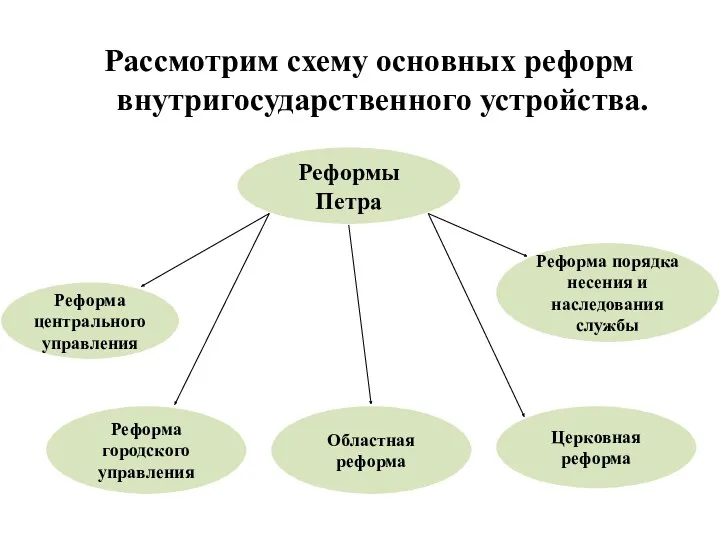 Реформы Петра Рассмотрим схему основных реформ внутригосударственного устройства. Реформа центрального