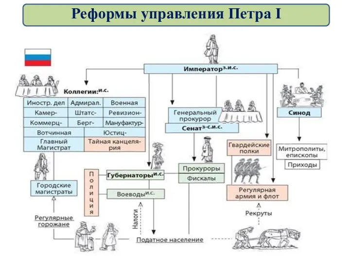 Реформы управления Петра I