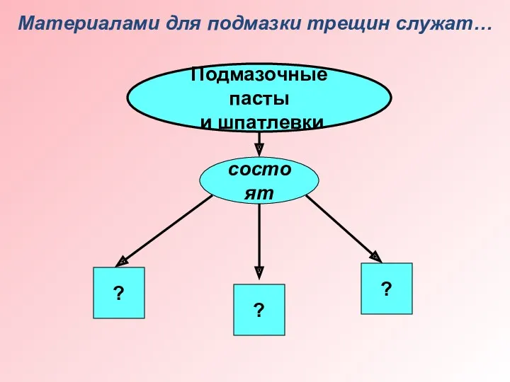 Подмазочные пасты и шпатлевки состоят Материалами для подмазки трещин служат… ? ? ?