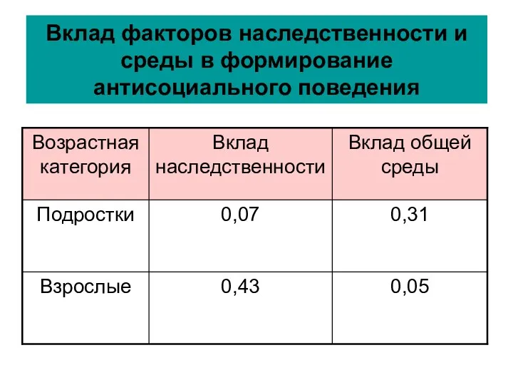 Вклад факторов наследственности и среды в формирование антисоциального поведения