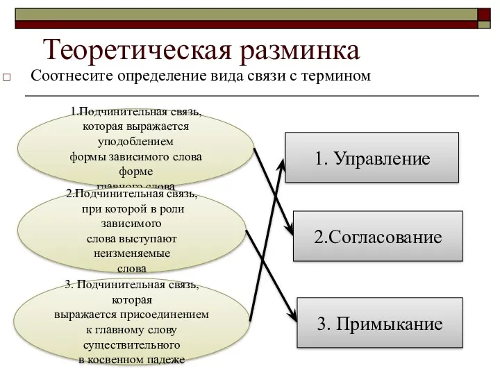 Соотнесите определение вида связи с термином Теоретическая разминка 1.Подчинительная связь,