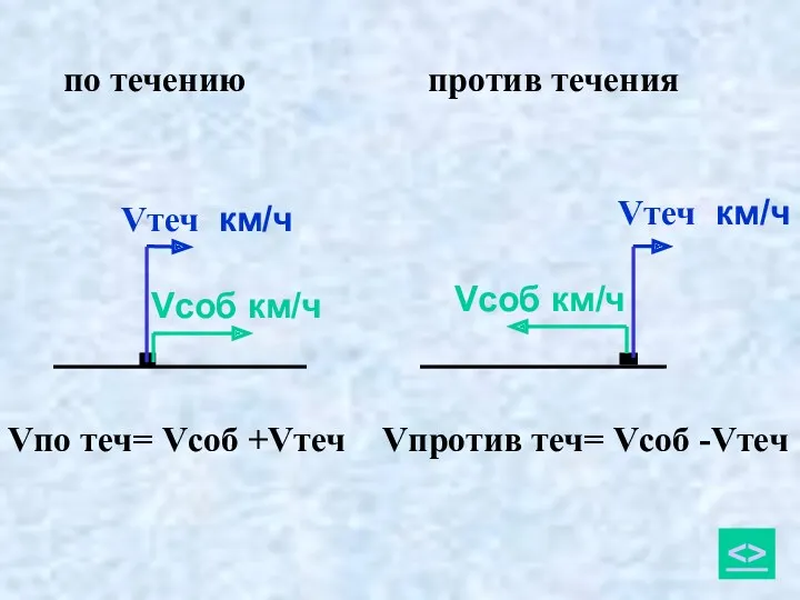 по течению против течения Vпо теч= Vсоб +Vтеч Vпротив теч= Vсоб -Vтеч