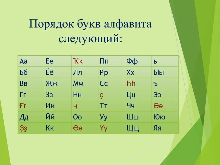 Порядок букв алфавита следующий: