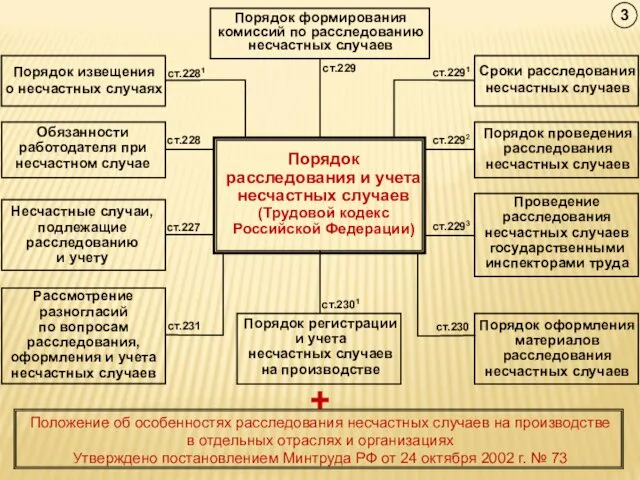 Порядок расследования и учета несчастных случаев (Трудовой кодекс Российской Федерации)