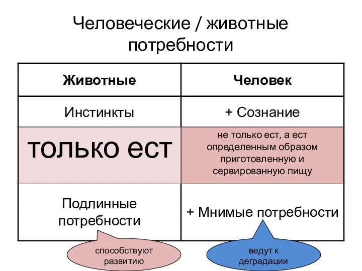 Человеческие / животные потребности не только ест, а ест определенным