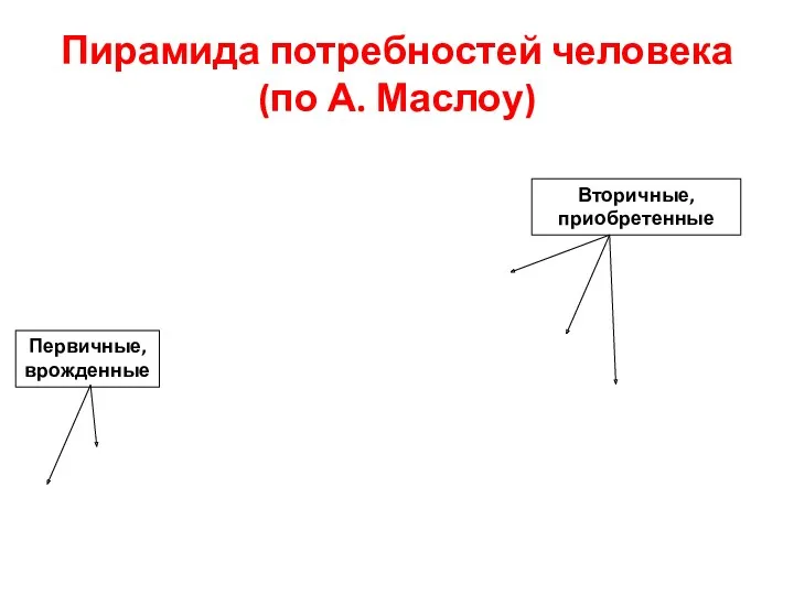 Пирамида потребностей человека (по А. Маслоу) Первичные, врожденные Вторичные, приобретенные