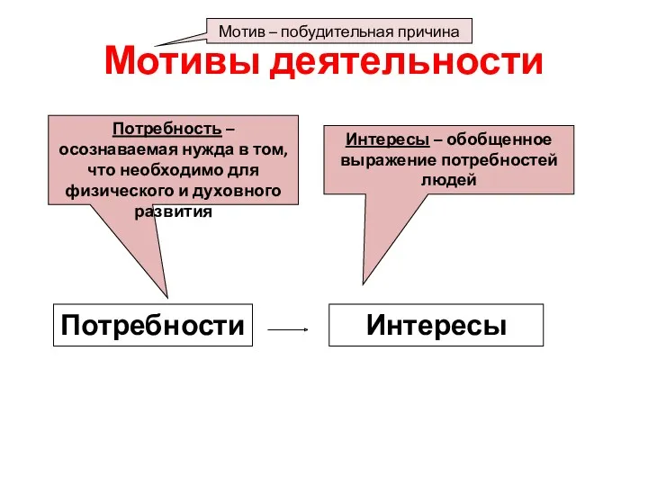 Мотивы деятельности Мотив – побудительная причина Потребности Интересы Потребность –