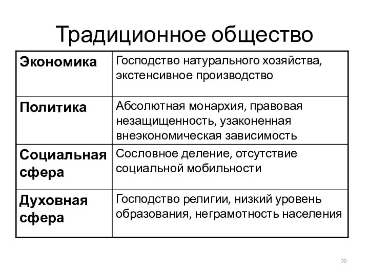 Традиционное общество Господство религии, низкий уровень образования, неграмотность населения Духовная