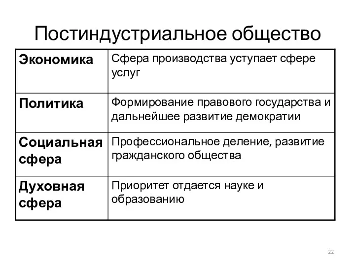 Постиндустриальное общество Приоритет отдается науке и образованию Духовная сфера Профессиональное