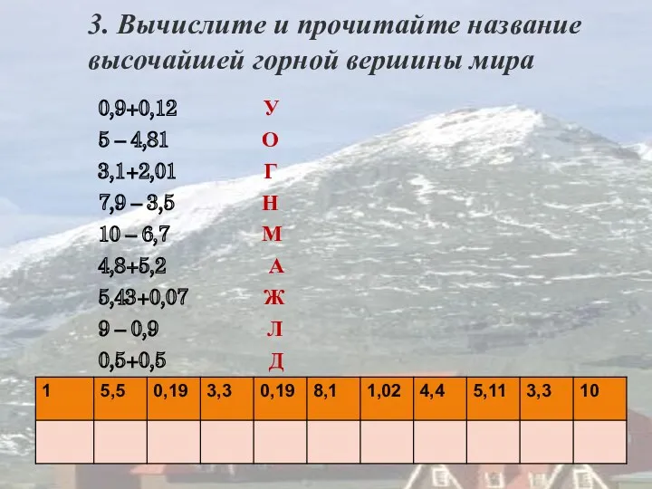 3. Вычислите и прочитайте название высочайшей горной вершины мира 0,9+0,12