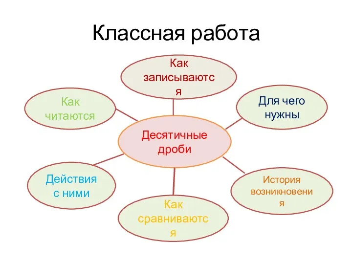 Классная работа Десятичные дроби Как сравниваются Как читаются Действия с