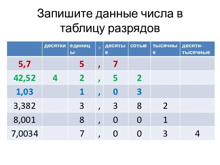 Запишите данные числа в таблицу разрядов