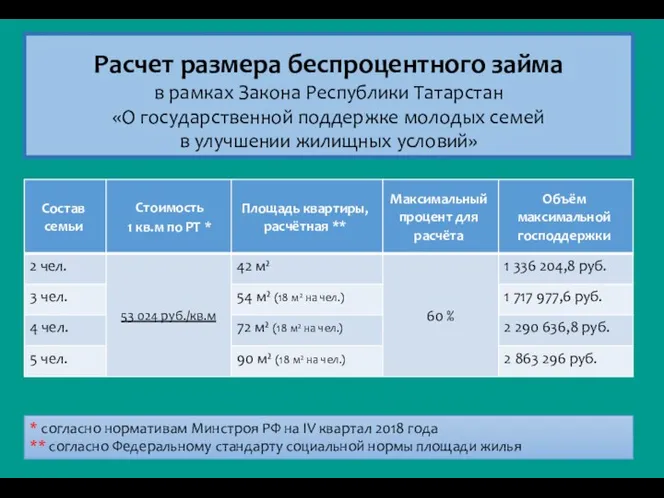 Расчет размера беспроцентного займа в рамках Закона Республики Татарстан «О