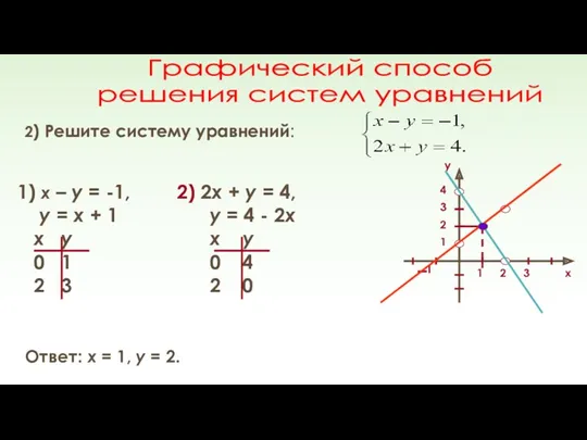 Графический способ решения систем уравнений 2) Решите систему уравнений: 1)