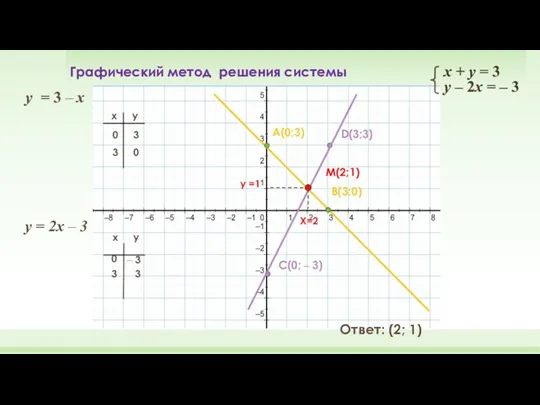 у = 3 – x у = 2x – 3